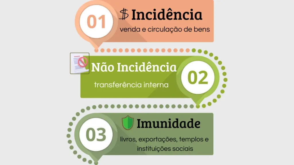 Diferenças entre incidência, não incidência e imunidades na reforma tributária 2025